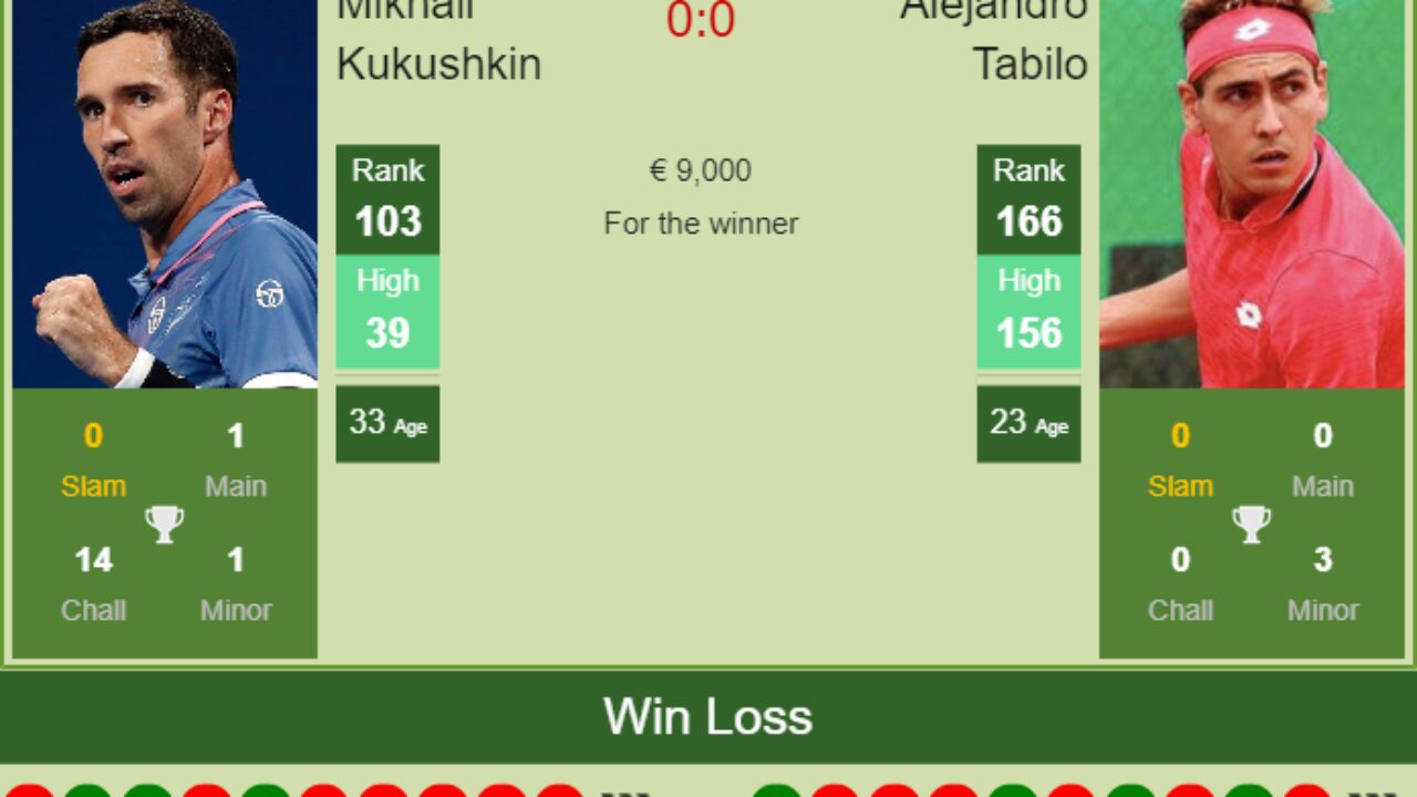 H2H PREDICTION Mikhail Kukushkin vs Alejandro Tabilo Geneva