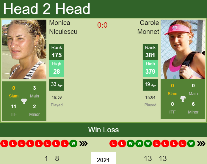 Prediction and head to head Monica Niculescu vs. Carole Monnet