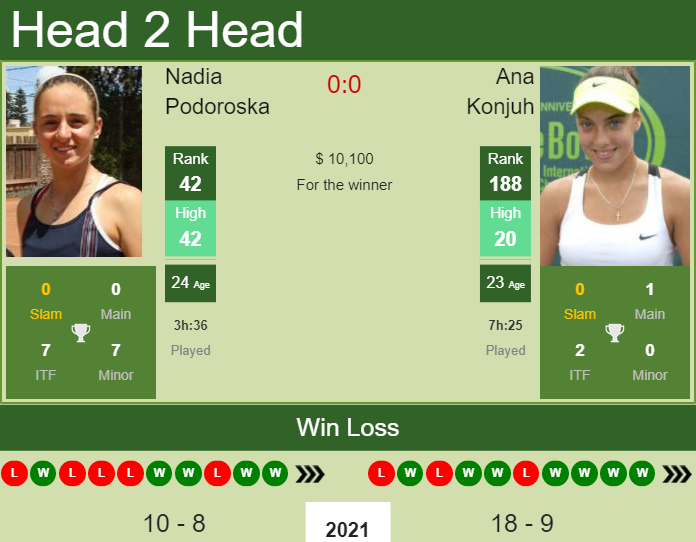H2H, PREDICTION Nadia Podoroska vs Ana Konjuh | Belgrade odds, preview, pick Prediction and head to head Nadia Podoroska vs. Ana Konjuh