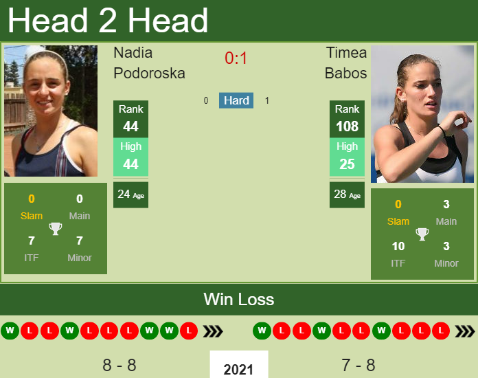 H2h Prediction Nadia Podoroska Vs Timea Babos Belgrade Odds Preview Pick Tennis Tonic News Predictions H2h Live Scores Stats