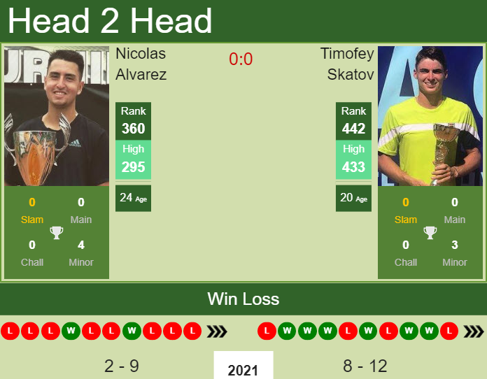 Prediction And Head To Head Nicolas Alvarez Vs. Timofey Skatov Sxho4u03ma Prediction and head to head Nicolas Alvarez vs. Timofey Skatov