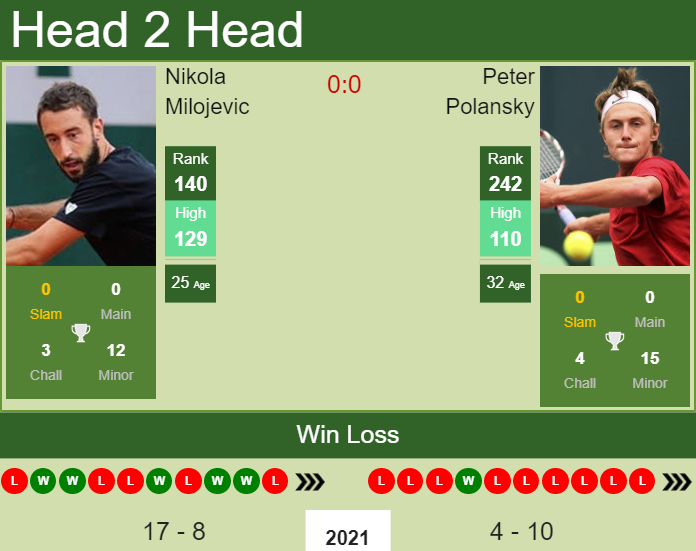 Prediction and head to head Nikola Milojevic vs. Peter Polansky