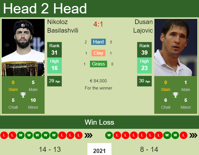 Prediction and head to head Nikoloz Basilashvili vs. Dusan Lajovic