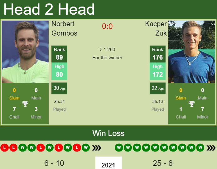 Norbert Gombos vs. Kacper Zuk the Prague Challenger