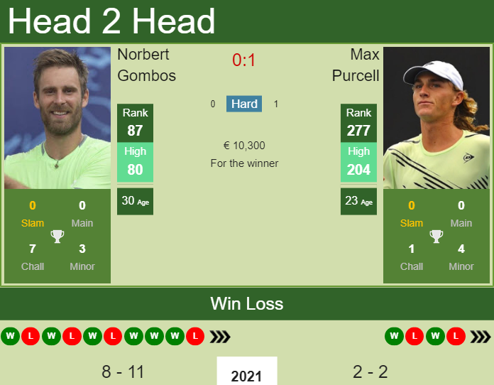 Prediction And Head To Head Norbert Gombos Vs. Max Purcell And4btnfwd Prediction and head to head Norbert Gombos vs. Max Purcell