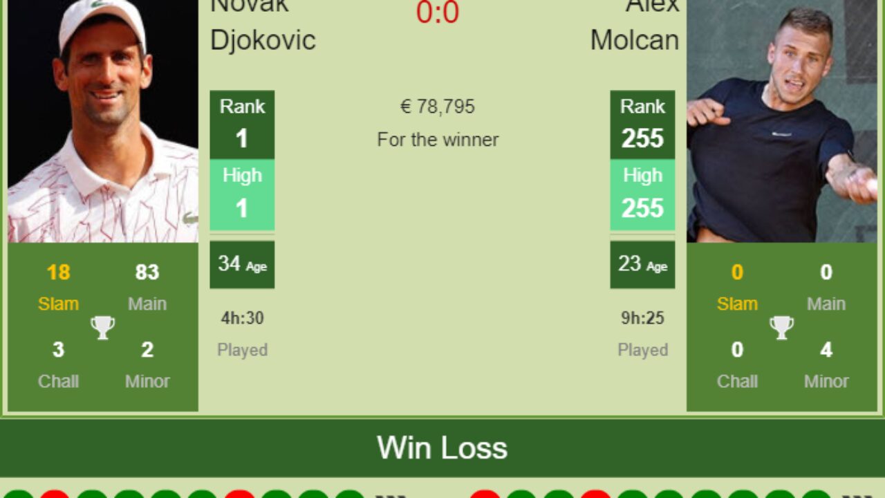 H2H, PREDICTION Novak Djokovic vs Alex Molcan Belgrade odds, preview, pick - Tennis Tonic
