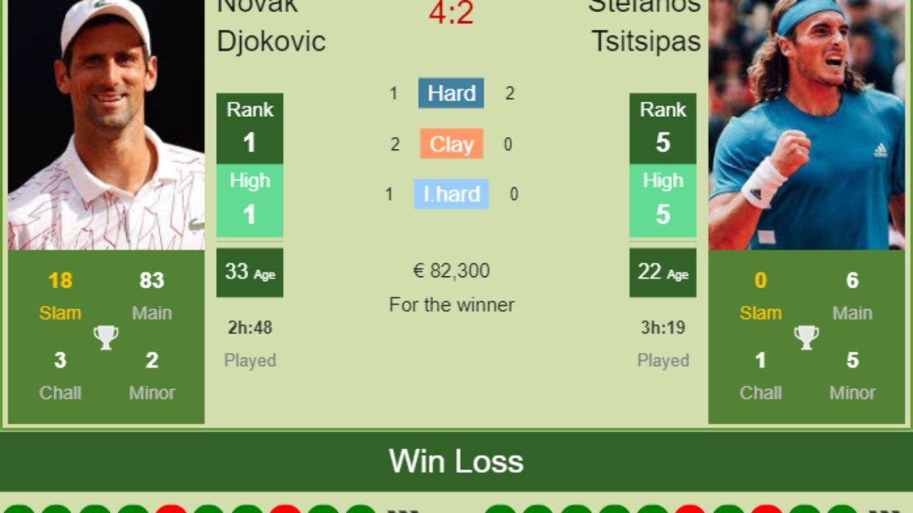 H2H, PREDICTION Novak Djokovic vs Stefanos Tsitsipas Rome odds, preview, pick - Tennis Tonic
