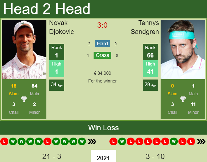 Novak Djokovic vs. Tennys Sandgren French Open