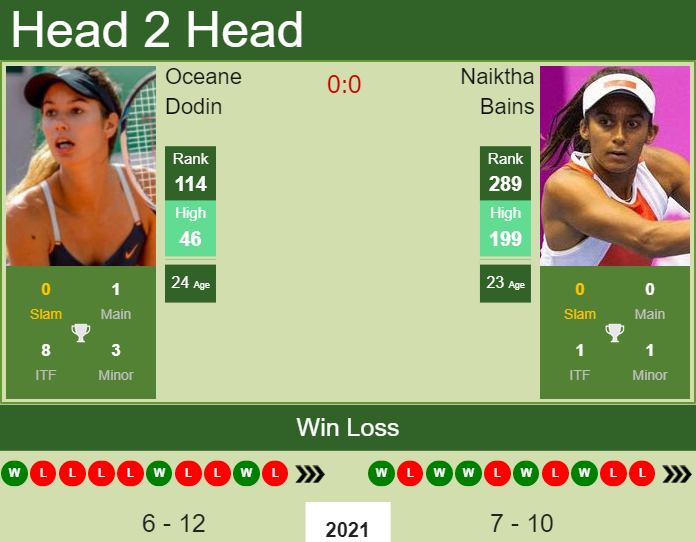 Prediction and head to head Oceane Dodin vs. Naiktha Bains
