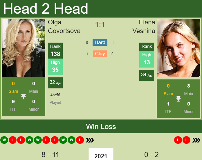 Prediction and head to head Olga Govortsova vs. Elena Vesnina