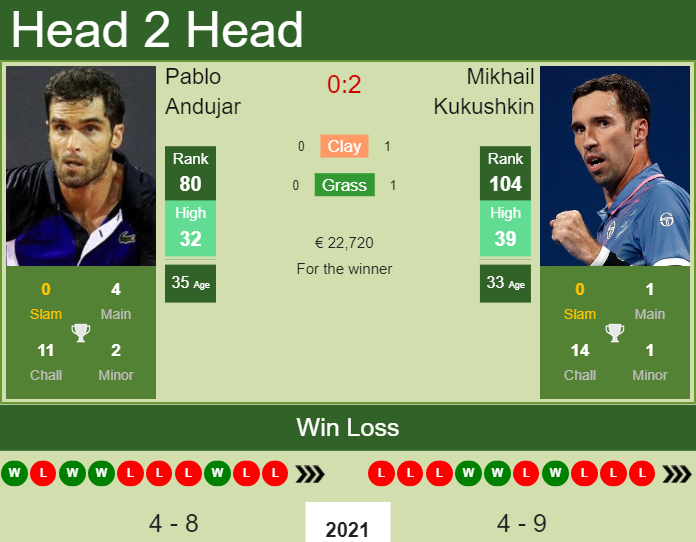 Prediction And Head To Head Pablo Andujar Vs. Mikhail Kukushkin 1kmlejig3v Prediction and head to head Pablo Andujar vs. Mikhail Kukushkin