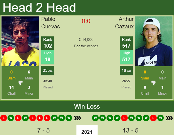 H2H, PREDICTION Pablo Cuevas vs Arthur Cazaux | Geneva odds, preview, pick Prediction and head to head Pablo Cuevas vs. Arthur Cazaux