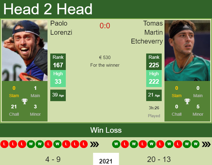 Prediction and head to head Paolo Lorenzi vs. Tomas Martin Etcheverry