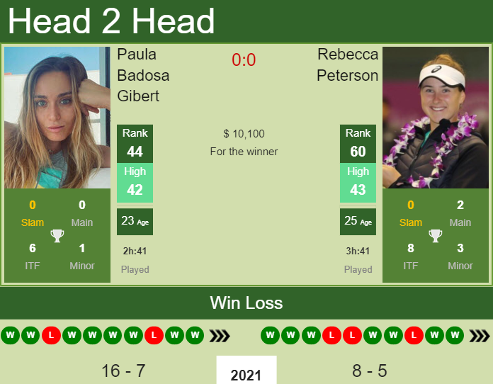 H2H, PREDICTION Paula Badosa Gibert vs Rebecca Peterson | Belgrade odds, preview, pick Prediction and head to head Paula Badosa Gibert vs. Rebecca Peterson