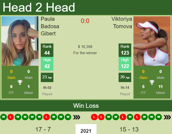 H2H, PREDICTION Paula Badosa Gibert vs Viktoriya Tomova | Belgrade odds, preview, pick Prediction and head to head Paula Badosa Gibert vs. Viktoriya Tomova