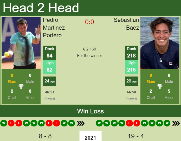 Pedro Martinez Portero vs. Sebastian Baez the Zagreb Challenger