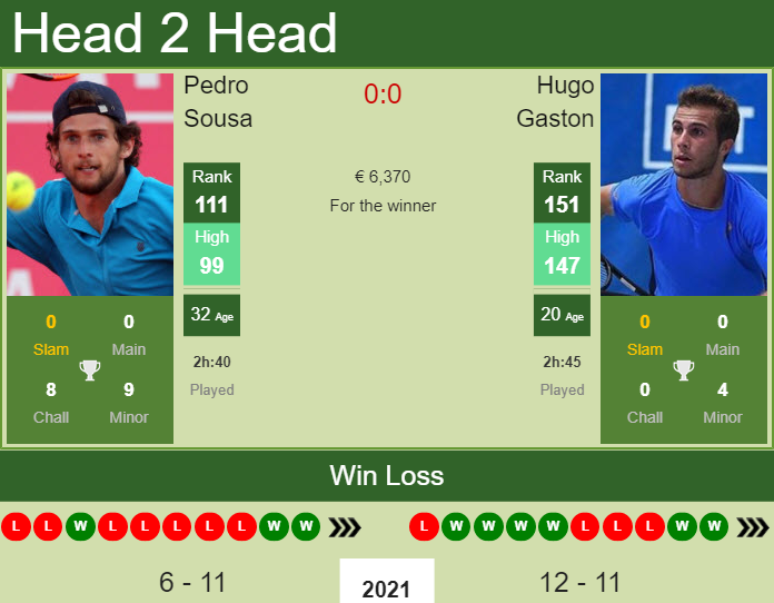 Prediction and head to head Pedro Sousa vs. Hugo Gaston