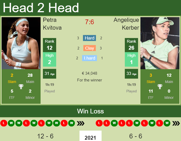 Prediction And Head To Head Petra Kvitova Vs. Angelique Kerber Wb9xavyibq Prediction and head to head Petra Kvitova vs. Angelique Kerber