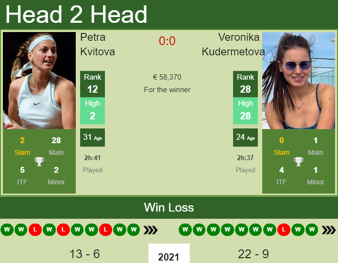 Prediction and head to head Petra Kvitova vs. Veronika Kudermetova