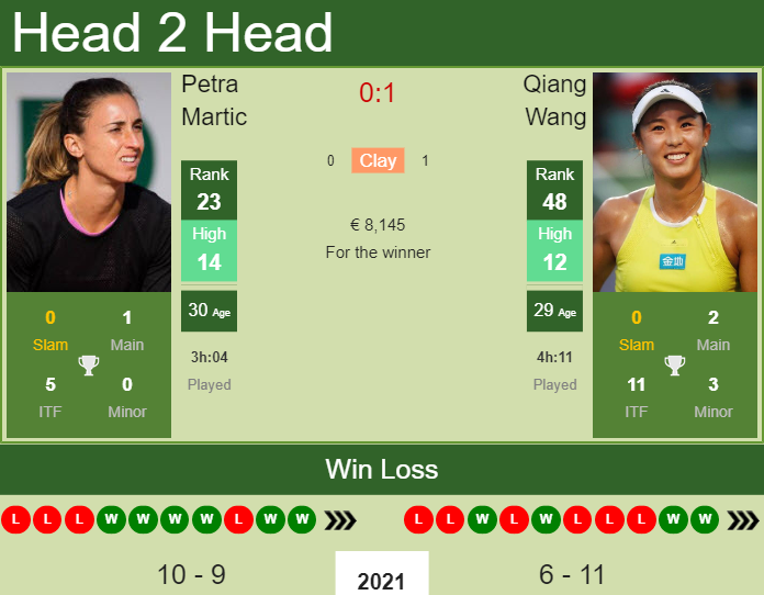 Petra Martic vs. Qiang Wang Emilia