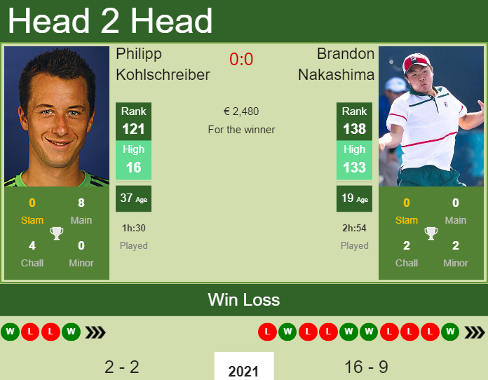 Prediction and head to head Philipp Kohlschreiber vs. Brandon Nakashima