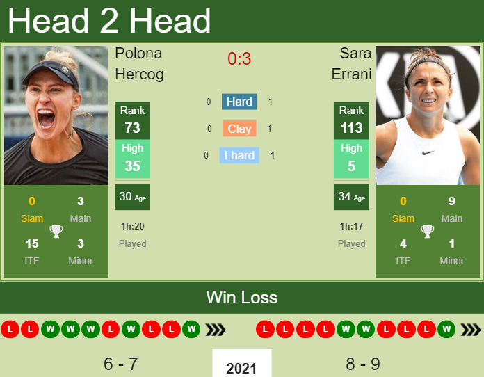 Prediction and head to head Polona Hercog vs. Sara Errani