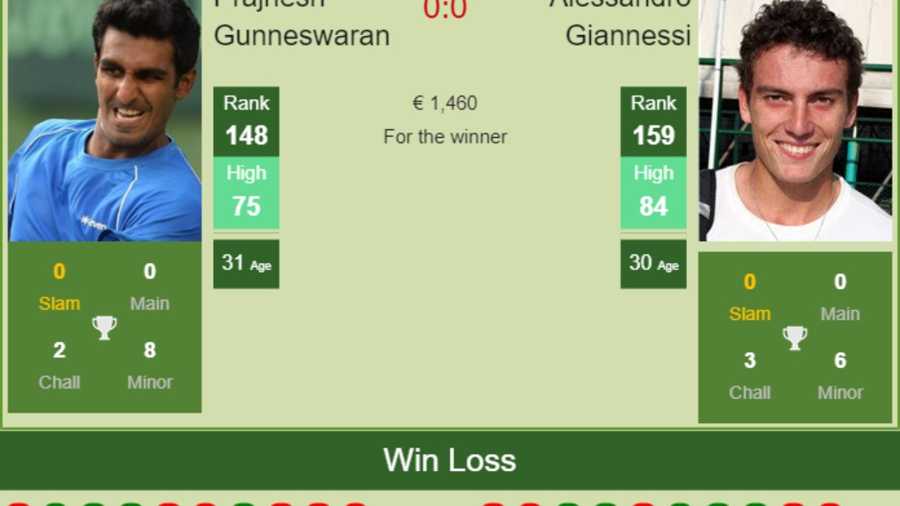 H2h Prediction Prajnesh Gunneswaran Vs Alessandro Giannessi Heilbronn Challenger Odds Preview Pick Tennis Tonic News Predictions H2h Live Scores Stats