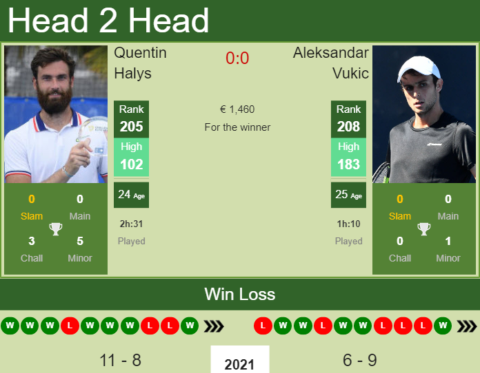 Quentin Halys vs. Aleksandar Vukic the Heilbronn Challenger