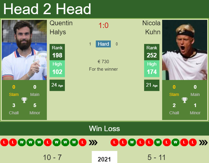 Prediction And Head To Head Quentin Halys Vs. Nicola Kuhn Tikwei0pn5 Prediction and head to head Quentin Halys vs. Nicola Kuhn