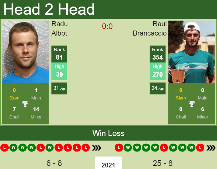 Prediction and head to head Radu Albot vs. Raul Brancaccio