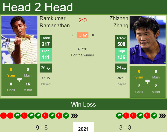 Ramkumar Ramanathan vs. Zhizhen Zhang the Zagreb Challenger