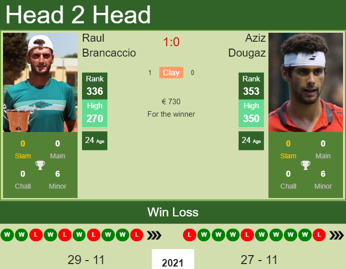 Prediction And Head To Head Raul Brancaccio Vs. Aziz Dougaz Mwarz7ifzg Prediction and head to head Raul Brancaccio vs. Aziz Dougaz