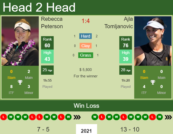 H2H, PREDICTION Rebecca Peterson vs Ajla Tomljanovic | Belgrade odds, preview, pick Prediction and head to head Rebecca Peterson vs. Ajla Tomljanovic