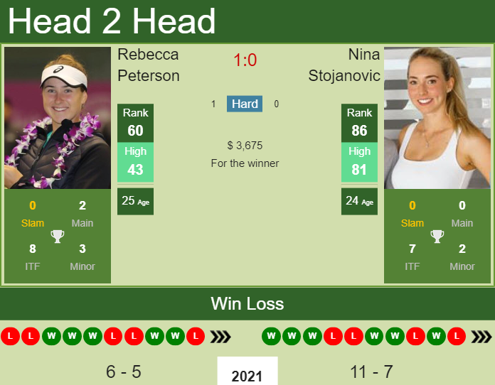 H2H, PREDICTION Rebecca Peterson vs Nina Stojanovic | Belgrade odds, preview, pick Prediction and head to head Rebecca Peterson vs. Nina Stojanovic