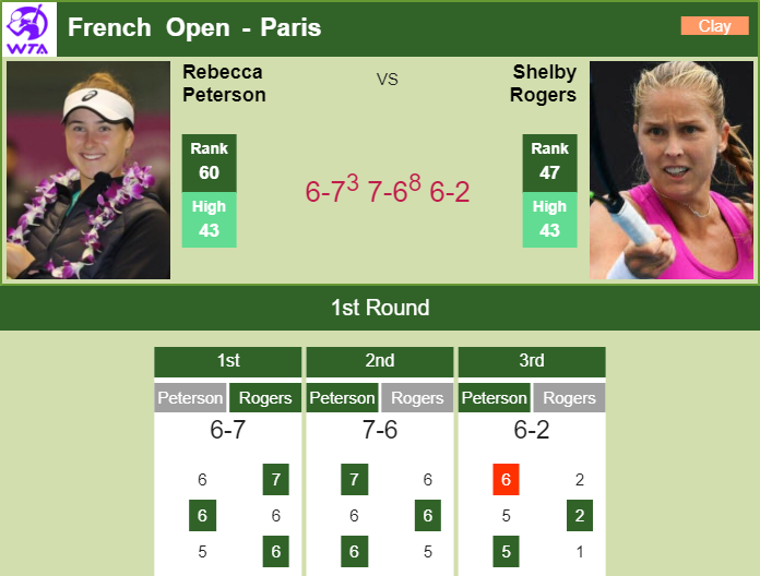Prediction And Head To Head Rebecca Peterson Vs. Shelby Rogers Twt2ehur95 Prediction and head to head Rebecca Peterson vs. Shelby Rogers