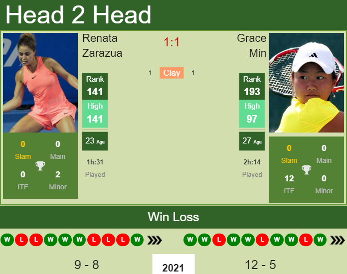 Prediction And Head To Head Renata Zarazua Vs. Grace Min Fgluamicg8 Prediction and head to head Renata Zarazua vs. Grace Min