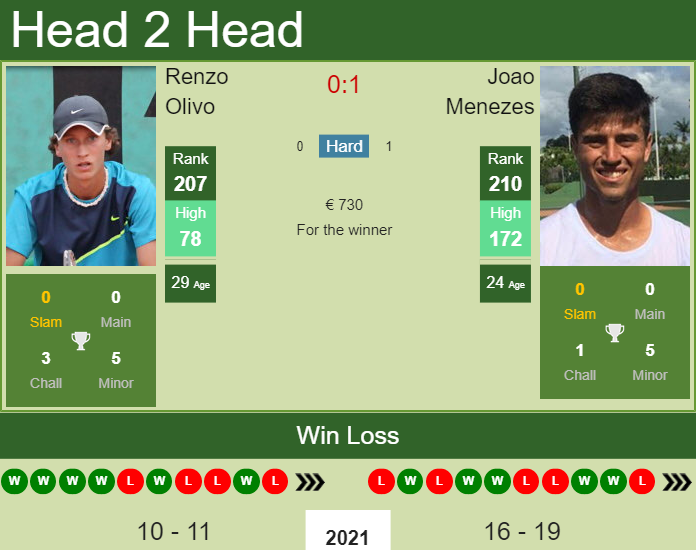 Prediction And Head To Head Renzo Olivo Vs. Joao Menezes Qphqd5ohe1 Prediction and head to head Renzo Olivo vs. Joao Menezes