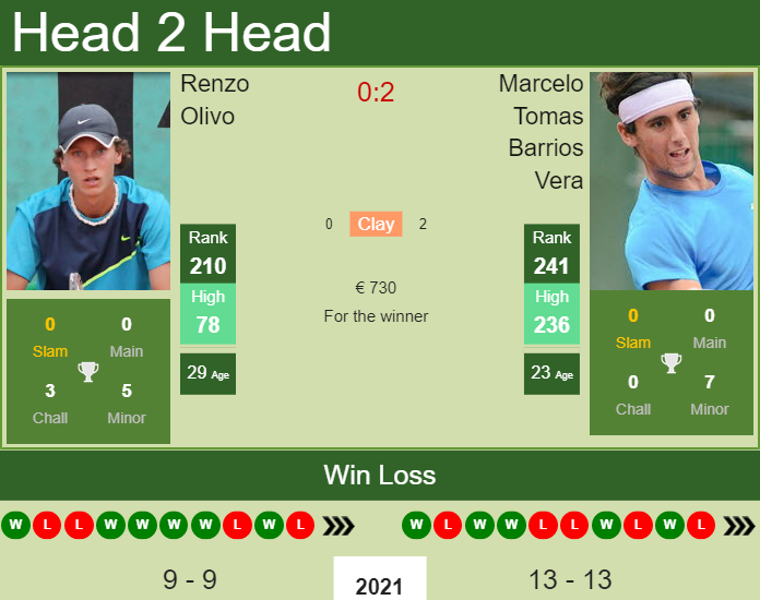 Prediction And Head To Head Renzo Olivo Vs. Marcelo Tomas Barrios Vera T3zzbm20jb Prediction and head to head Renzo Olivo vs. Marcelo Tomas Barrios Vera