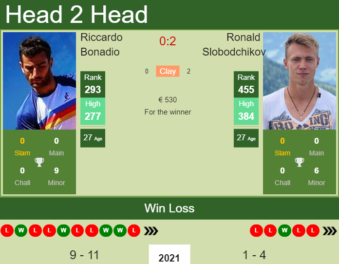 Prediction and head to head Riccardo Bonadio vs. Ronald Slobodchikov