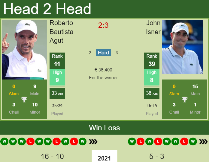 Prediction and head to head Roberto Bautista Agut vs. John Isner