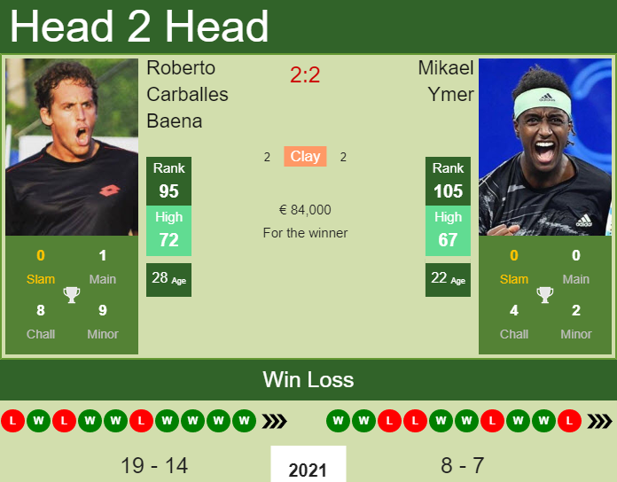 Mikael Ymer vs. Roberto Carballes Baena French Open 