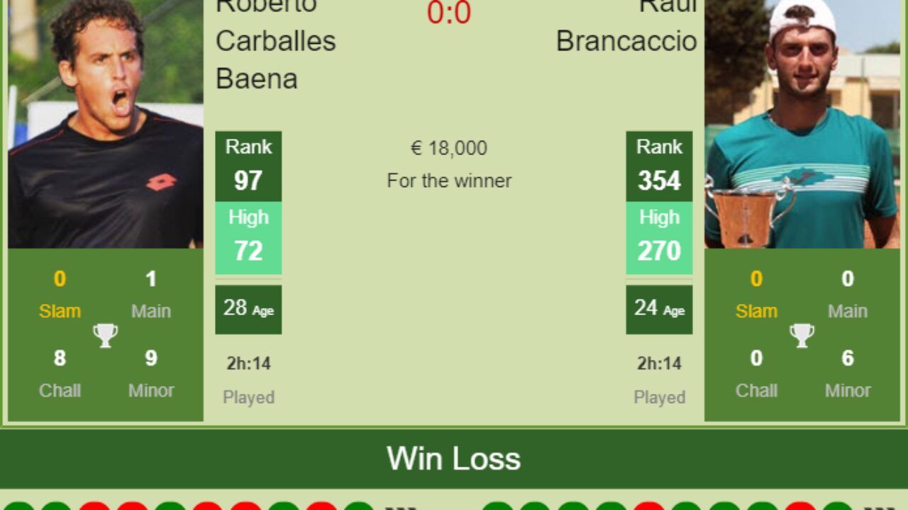 H2H PREDICTION Roberto Carballes Baena vs Raul Brancaccio Rome