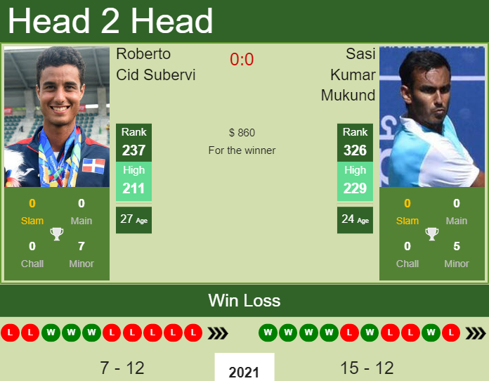 Prediction And Head To Head Roberto Cid Subervi Vs. Sasi Kumar Mukund 9zowiyqtju Prediction and head to head Roberto Cid Subervi vs. Sasi Kumar Mukund