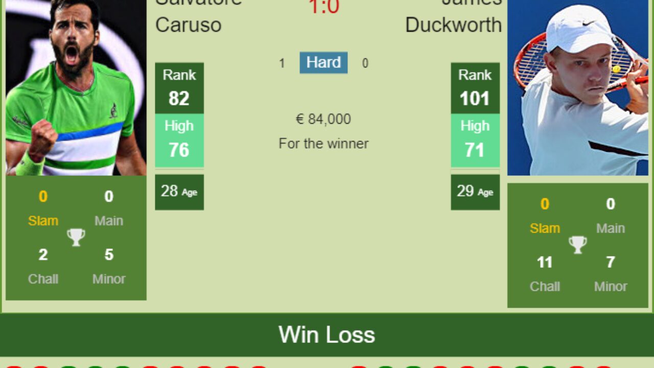 H2H PREDICTION Salvatore Caruso vs James Duckworth French Open