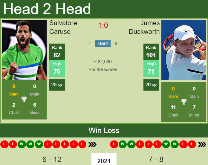 H2H PREDICTION Salvatore Caruso vs James Duckworth French Open