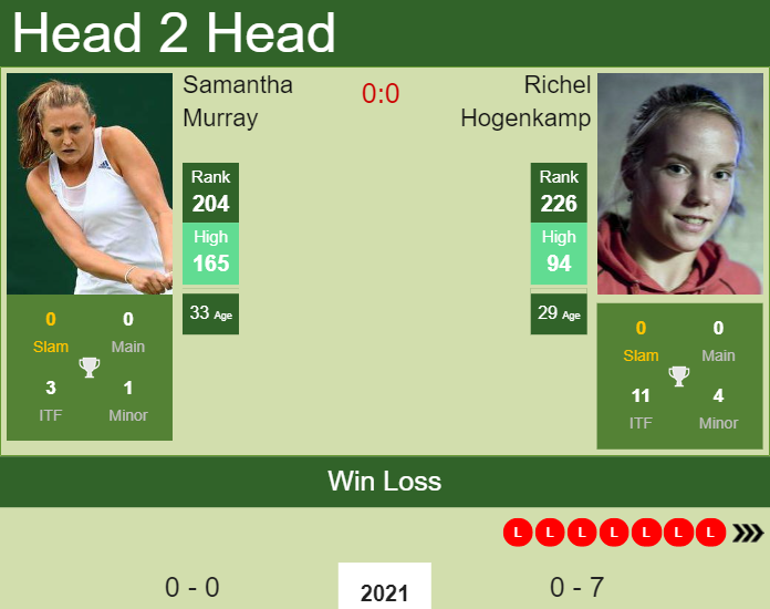 Prediction and head to head Samantha Murray vs. Richel Hogenkamp