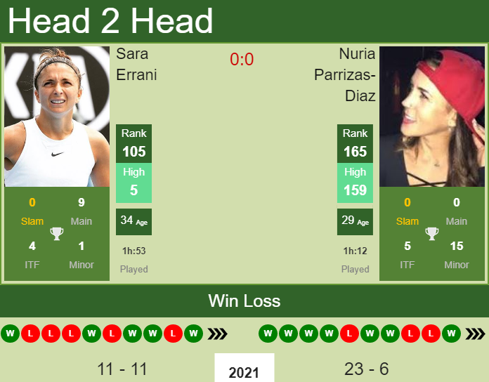 Prediction and head to head Sara Errani vs. Nuria Parrizas-Diaz