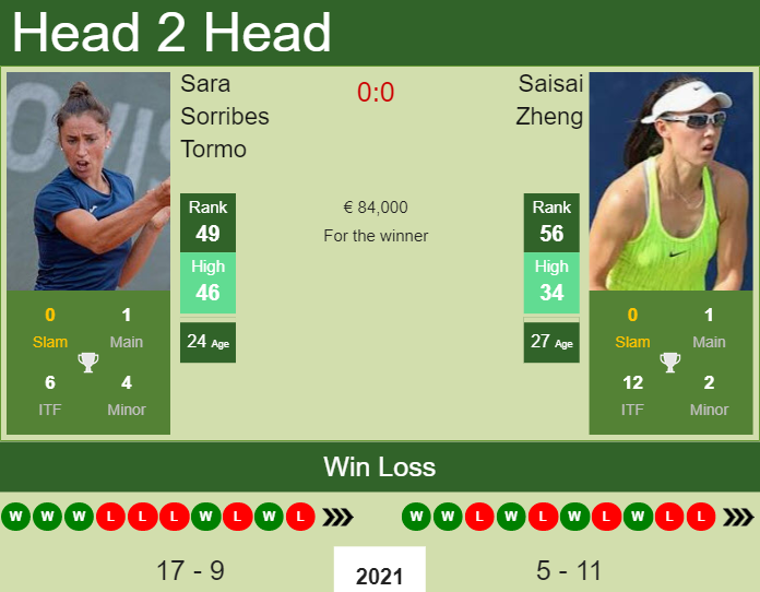 Prediction And Head To Head Sara Sorribes Tormo Vs. Saisai Zheng En86psxwi7 Prediction and head to head Sara Sorribes Tormo vs. Saisai Zheng