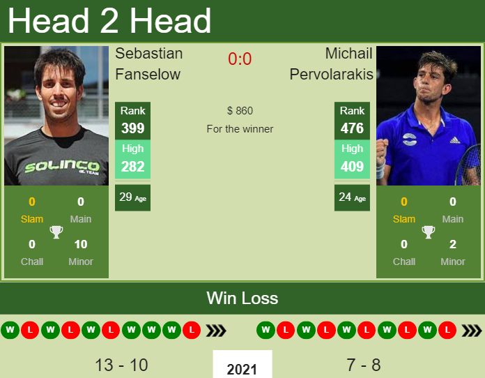 Prediction And Head To Head Sebastian Fanselow Vs. Michail Pervolarakis 2tafowkro4 Prediction and head to head Sebastian Fanselow vs. Michail Pervolarakis