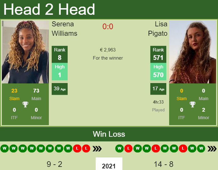 Prediction and head to head Serena Williams vs. Lisa Pigato